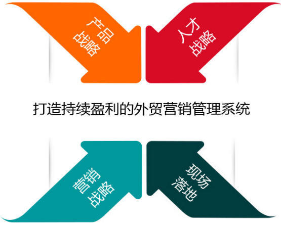 外貿(mào)整合營(yíng)銷(xiāo)創(chuàng)新與打造持續(xù)盈利的管理系統(tǒng)